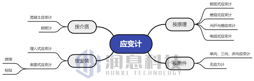 应变计分类.jpg